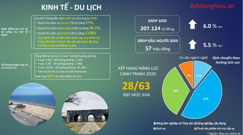 Kinh Tế Du Lịch Thanh Hóa